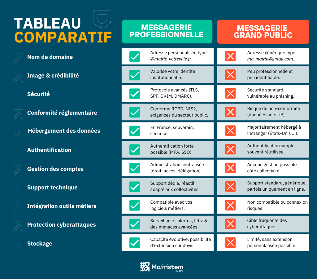 Messagerie - Tableau comparatif